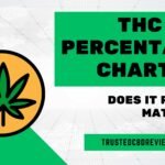 THC Percentage Chart: Does THC Percentage Matter?