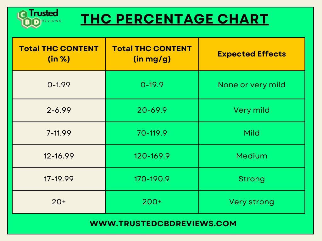 THC Percentage Chart - www.trustedcbdreviews.com